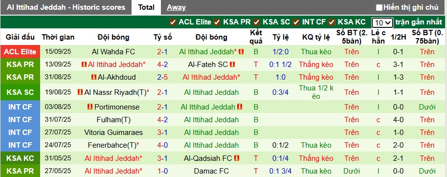 Nhận định, soi kèo Al Najma vs Al Ittihad, 22h40 ngày 20/9: Đả bại tân binh - Ảnh 2