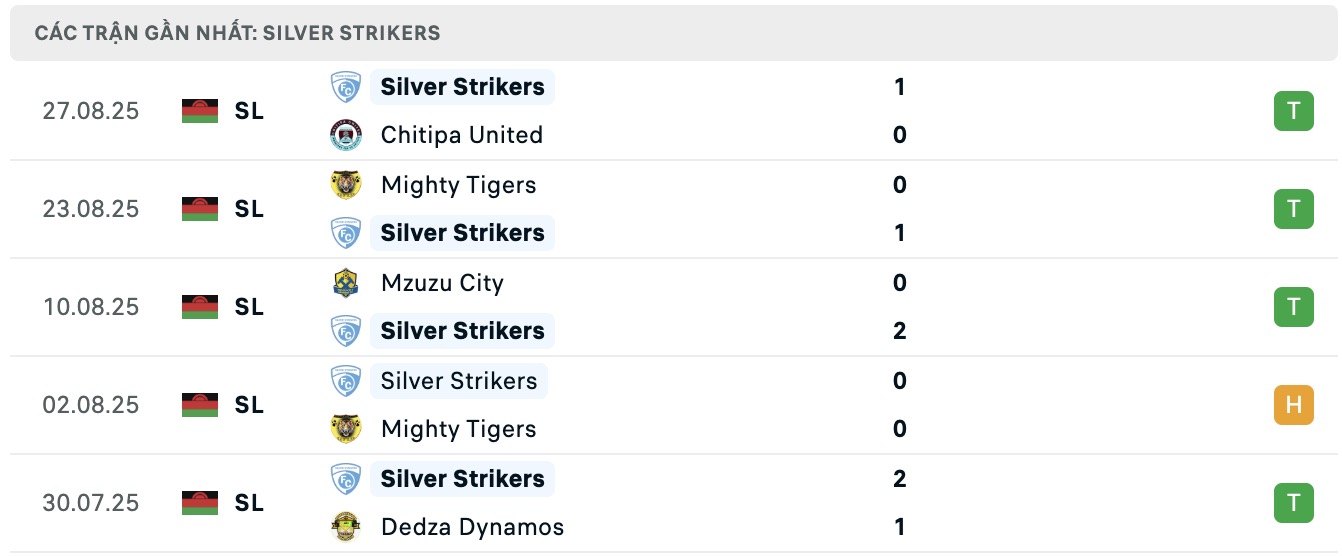 Nhận định, soi kèo ASSM Elgeco Plus vs Silver Strikers, 17h00 ngày 21/9: Lần đầu chạm mặt - Ảnh 2