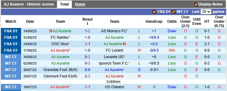 Nhận định, soi kèo Auxerre vs Toulouse, 22h15 ngày 21/9: Sân nhà không thiêng - Ảnh 1