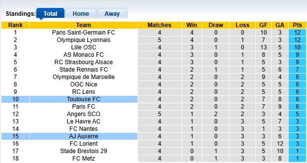 Nhận định, soi kèo Auxerre vs Toulouse, 22h15 ngày 21/9: Sân nhà không thiêng - Ảnh 4