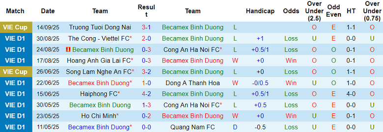 Nhận định, soi kèo Becamex TPHCM vs Công an TPHCM, 18h00 ngày 21/9: Khách đáng tin - Ảnh 1