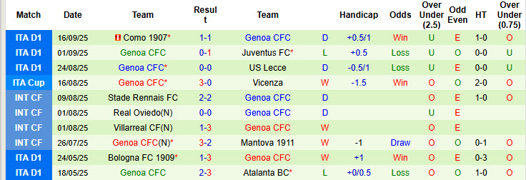 Nhận định, soi kèo Bologna vs Genoa, 20h00 ngày 20/9: Chưa thể ăn mừng - Ảnh 3