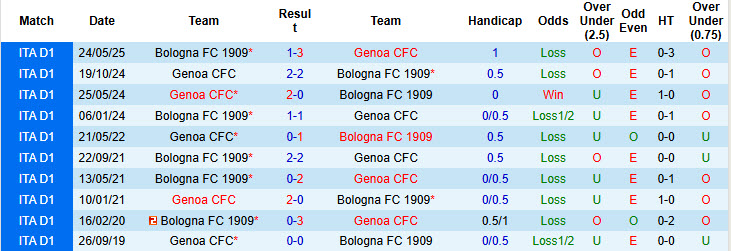 Nhận định, soi kèo Bologna vs Genoa, 20h00 ngày 20/9: Chưa thể ăn mừng - Ảnh 4