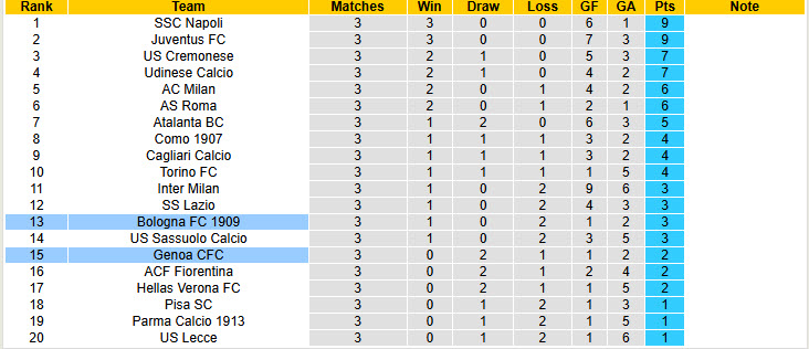 Nhận định, soi kèo Bologna vs Genoa, 20h00 ngày 20/9: Chưa thể ăn mừng - Ảnh 6