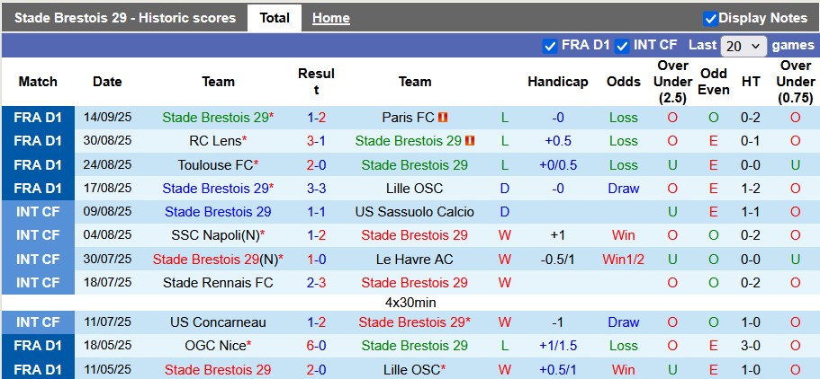 Nhận định, soi kèo Brest vs Nice, 0h00 ngày 21/9: Vùng lên - Ảnh 1