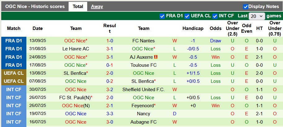 Nhận định, soi kèo Brest vs Nice, 0h00 ngày 21/9: Vùng lên - Ảnh 2