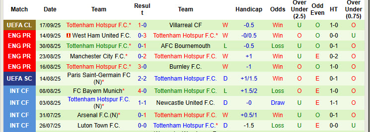 Nhận định, soi kèo Brighton vs Tottenham, 21h00 ngày 20/9: Khó cho Chim mòng biển - Ảnh 3