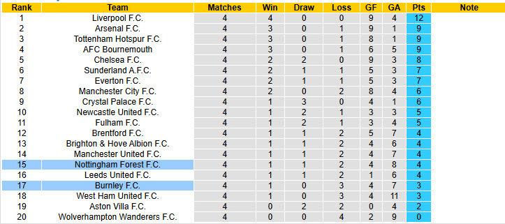 Nhận định, soi kèo Burnley vs Nottingham, 21h00 ngày 20/9: Cơ hội cho tân binh - Ảnh 6