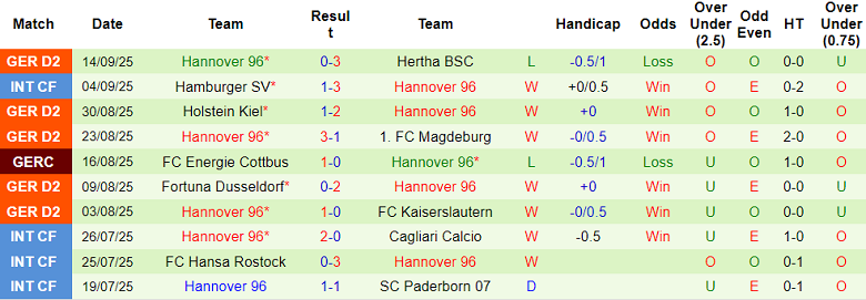 Nhận định, soi kèo Dynamo Dresden vs Hannover, 18h30 ngày 21/9: Tin vào cửa trên - Ảnh 2