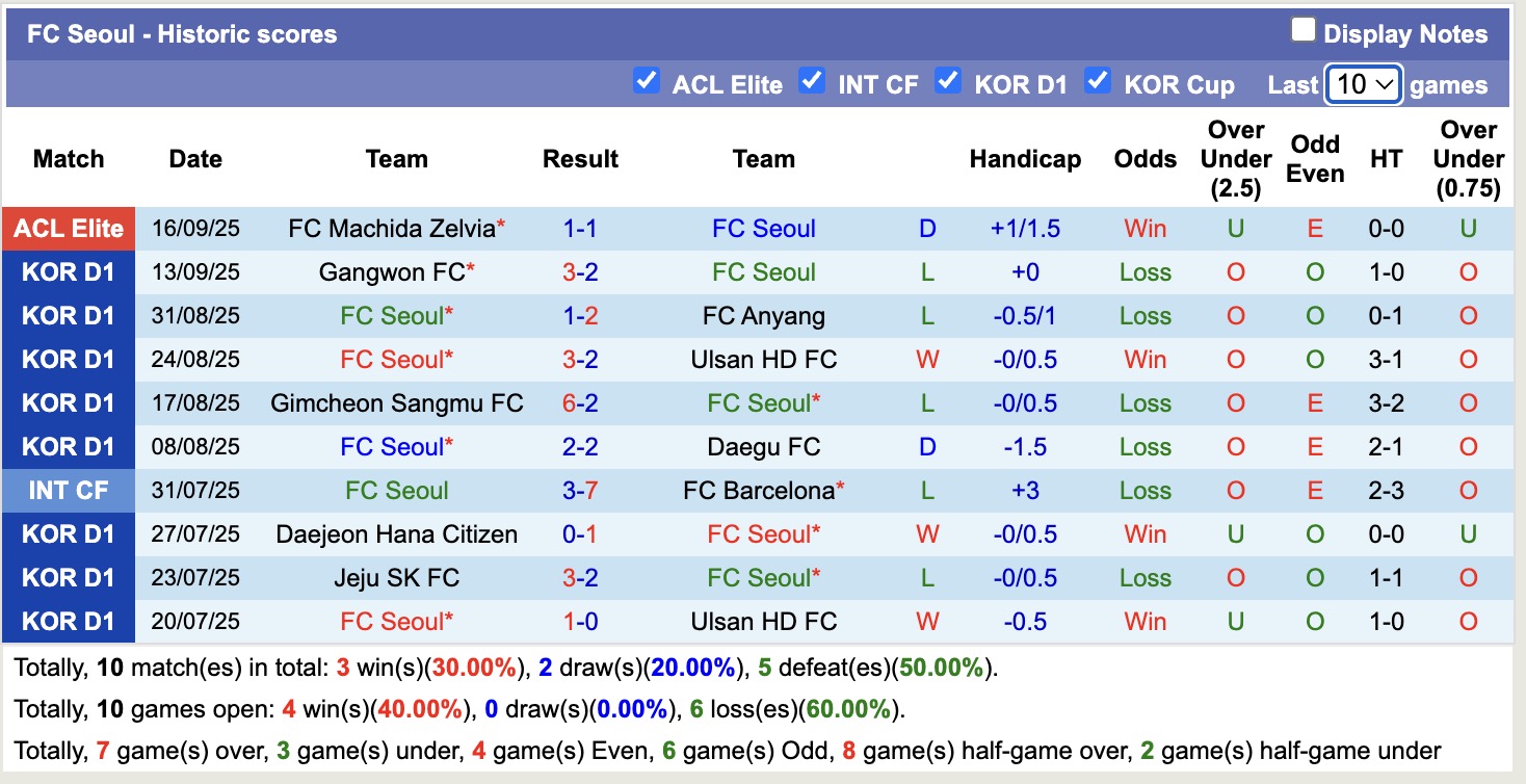 Nhận định, soi kèo FC Seoul vs Gwangju, 17h00 ngày 21/9: Kéo dài niềm vui - Ảnh 2