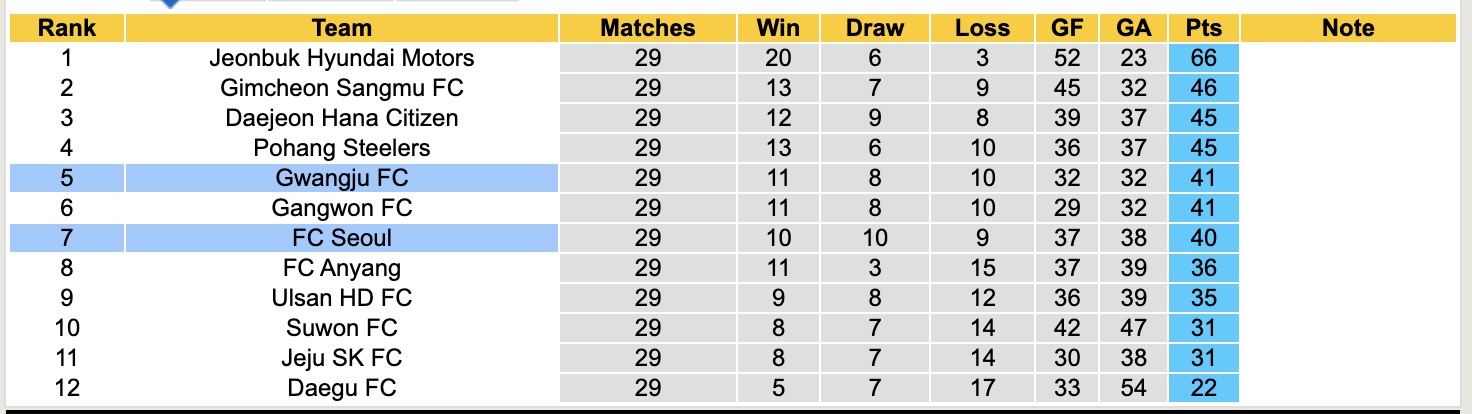 Nhận định, soi kèo FC Seoul vs Gwangju, 17h00 ngày 21/9: Kéo dài niềm vui - Ảnh 5