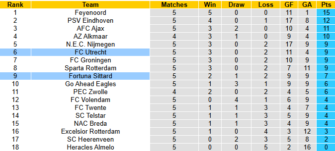 Nhận định, soi kèo Fortuna Sittard vs FC Utrecht, 1h00 ngày 21/9: Chia điểm - Ảnh 5