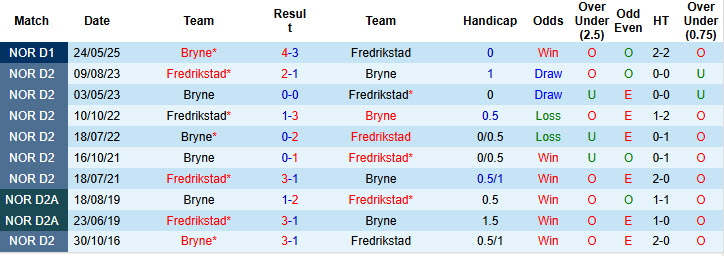 Nhận định, soi kèo Fredrikstad vs Bryne, 19h00 ngày 20/9: Nguy hiểm cận kề - Ảnh 4