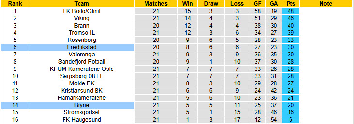 Nhận định, soi kèo Fredrikstad vs Bryne, 19h00 ngày 20/9: Nguy hiểm cận kề - Ảnh 5