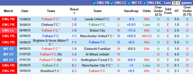 Nhận định, soi kèo Fulham vs Brentford, 2h00 ngày 21/9: Tận dụng lợi thế - Ảnh 2