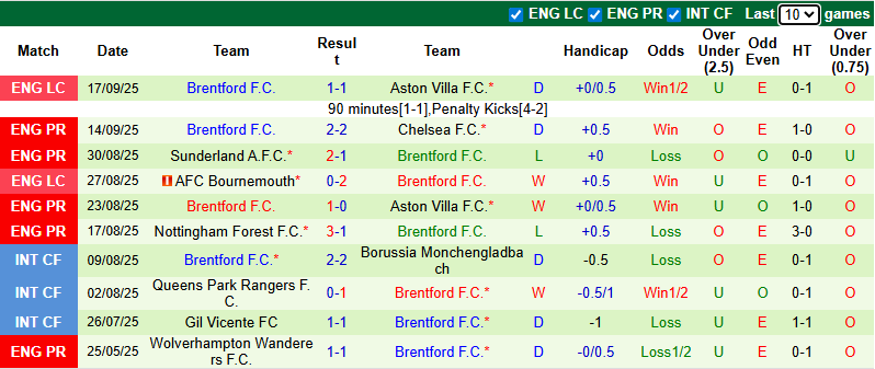 Nhận định, soi kèo Fulham vs Brentford, 2h00 ngày 21/9: Tận dụng lợi thế - Ảnh 3