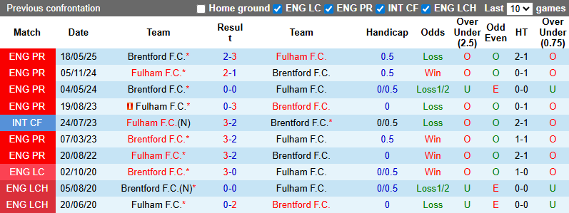 Nhận định, soi kèo Fulham vs Brentford, 2h00 ngày 21/9: Tận dụng lợi thế - Ảnh 6