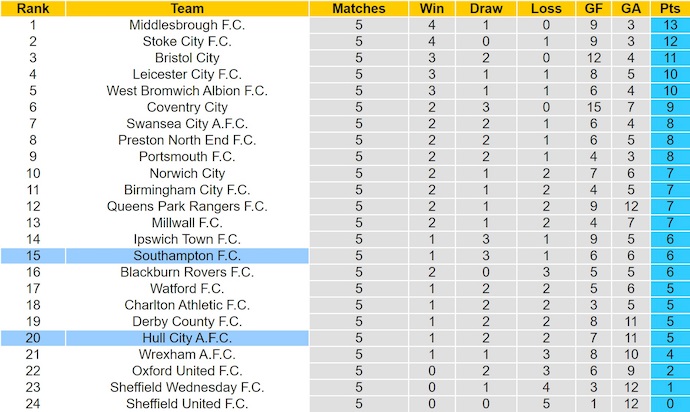 Nhận định, soi kèo Hull City vs Southampton, 21h00 ngày 20/9: Chủ nhà tự tin - Ảnh 5
