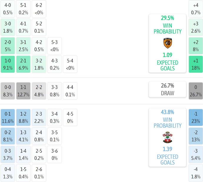 Nhận định, soi kèo Hull City vs Southampton, 21h00 ngày 20/9: Chủ nhà tự tin - Ảnh 8