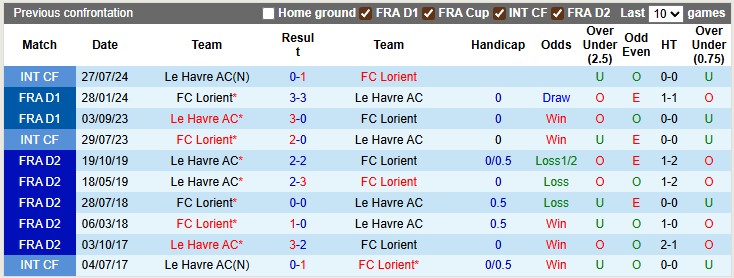 Nhận định, soi kèo Le Havre vs Lorient, 22h15 ngày 21/9 - Ảnh 3