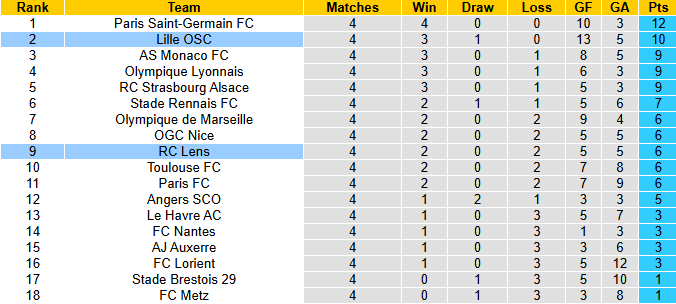 Nhận định, soi kèo Lens vs Lille OSC, 2h05 ngày 21/9: Bắt bài chủ nhà - Ảnh 5