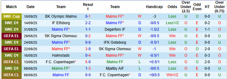 Nhận định, soi kèo Malmo vs Djurgardens, 20h00 ngày 20/9: Sớm buông tay - Ảnh 2