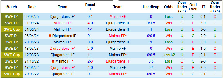 Nhận định, soi kèo Malmo vs Djurgardens, 20h00 ngày 20/9: Sớm buông tay - Ảnh 4