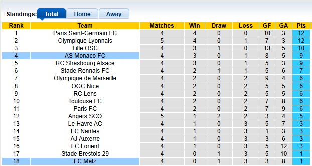 Nhận định, soi kèo Monaco vs Metz, 22h15 ngày 21/9: Công quốc mở hội - Ảnh 4