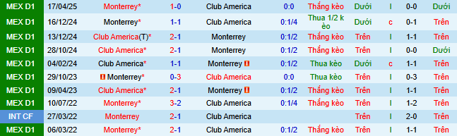 Nhận định, soi kèo Monterrey vs Club America - Ảnh 4