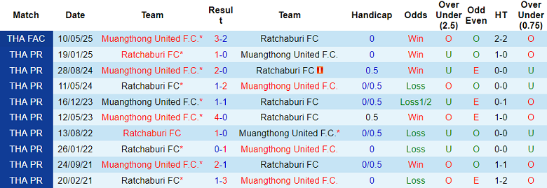Nhận định, soi kèo Muangthong United vs Ratchaburi, 18h30 ngày 21/9: Chưa thể gượng dậy - Ảnh 3