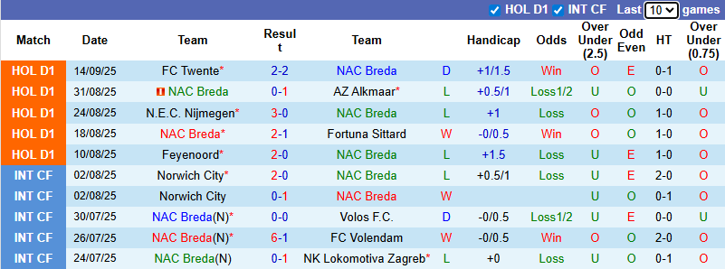 Nhận định, soi kèo NAC Breda vs Heracles Almelo, 2h00 ngày 21/9:  - Ảnh 2