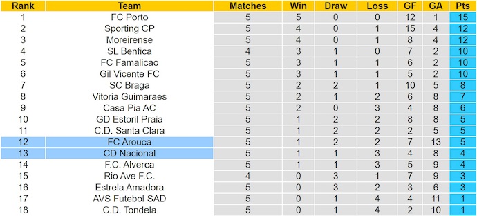 Nhận định, soi kèo Nacional vs Arouca, 21h30 ngày 20/9: Chia điểm - Ảnh 5