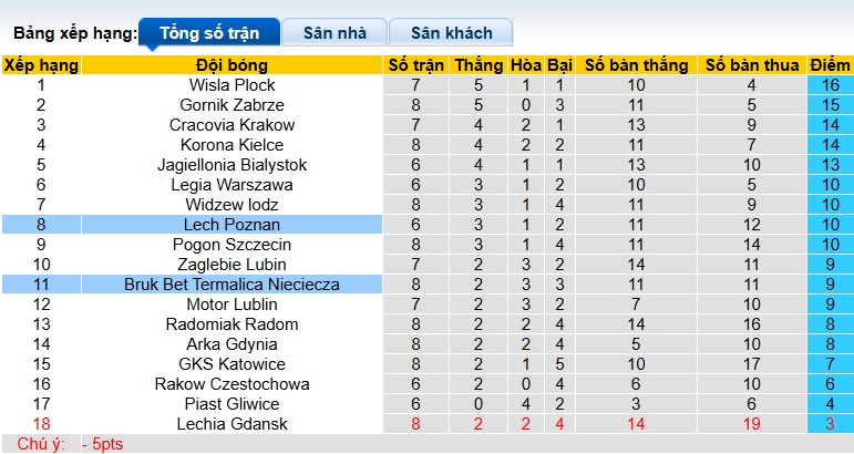 Nhận định, soi kèo Nieciecza vs Lech Poznan, 22h30 ngày 20/9: Sức mạnh nhà vô địch - Ảnh 1