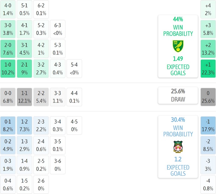 Nhận định, soi kèo Norwich City vs Wrexham, 21h00 ngày 20/9: Bất ngờ từ tân binh - Ảnh 7