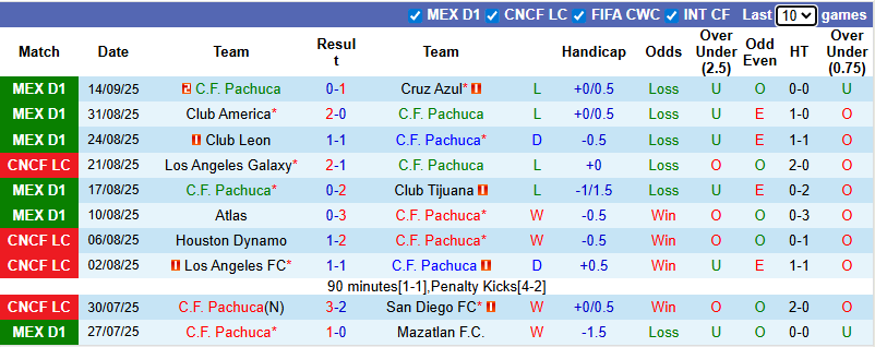 Nhận định, soi kèo Pachuca vs Queretaro, 6h00 ngày 21/9: Khó có bất ngờ - Ảnh 2