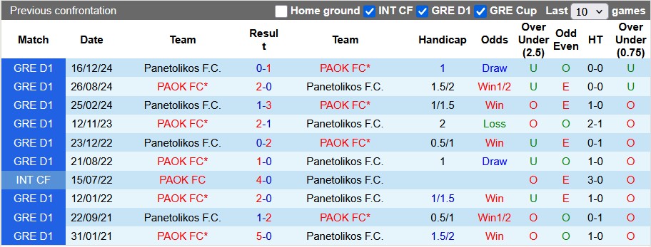 Nhận định, soi kèo PAOK vs Panetolikos, 0h30 ngày 21/9: Thắng nhưng không đậm - Ảnh 3