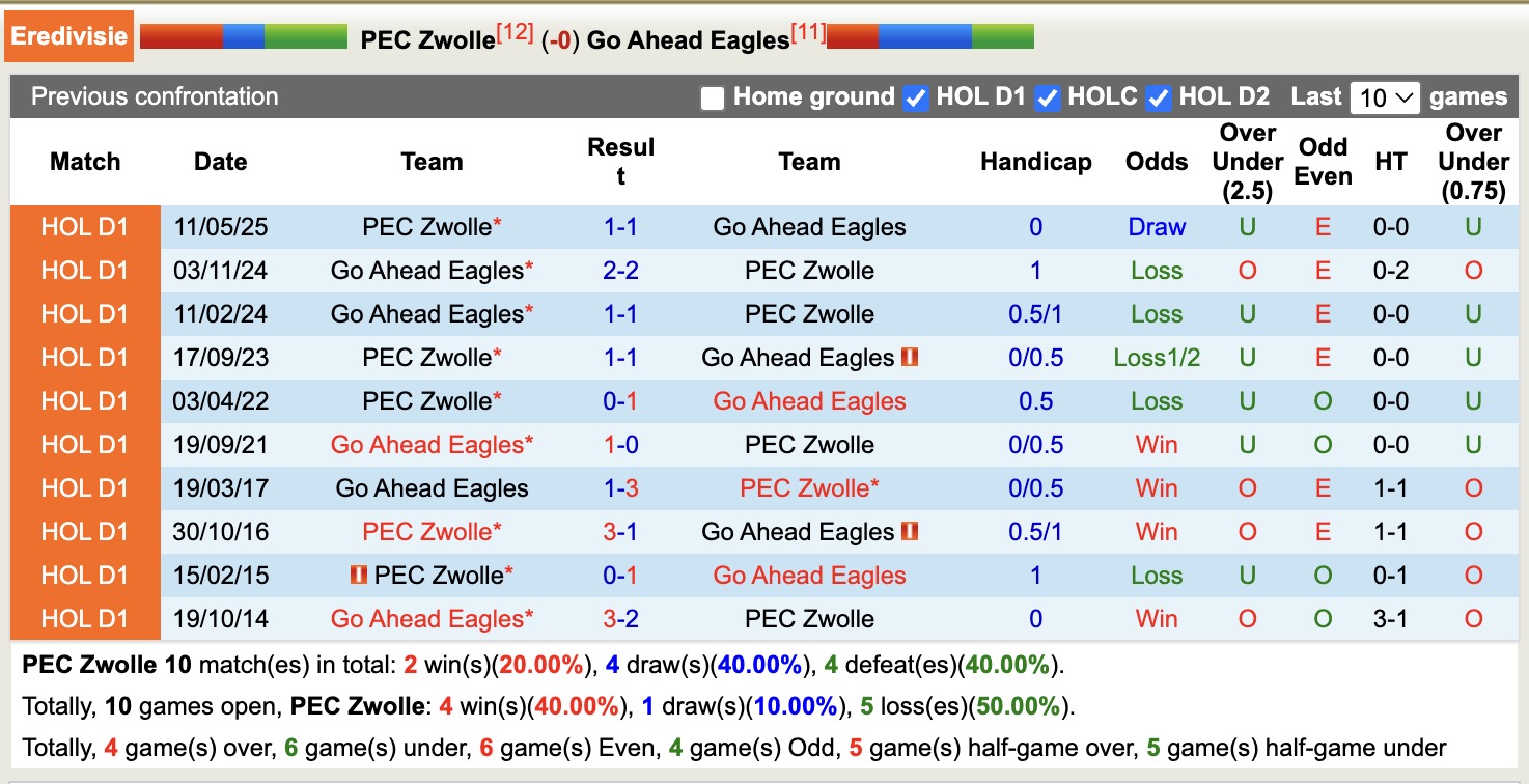 Nhận định, soi kèo PEC Zwolle vs Go Ahead Eagles, 17h15 ngày 21/9: 3 điểm nhọc nhằn - Ảnh 4