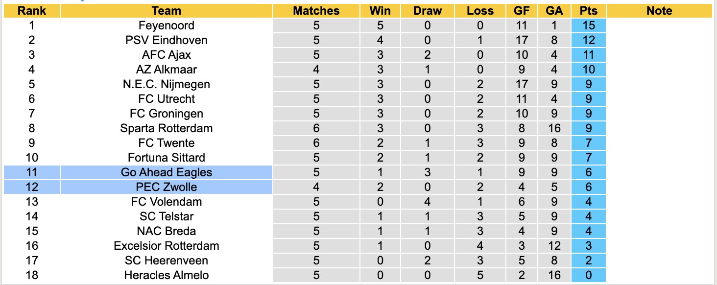 Nhận định, soi kèo PEC Zwolle vs Go Ahead Eagles, 17h15 ngày 21/9: 3 điểm nhọc nhằn - Ảnh 5