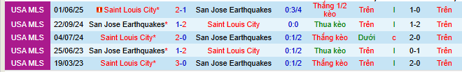 Nhận định, soi kèo San Jose Earthquakes vs Saint Louis City - Ảnh 5