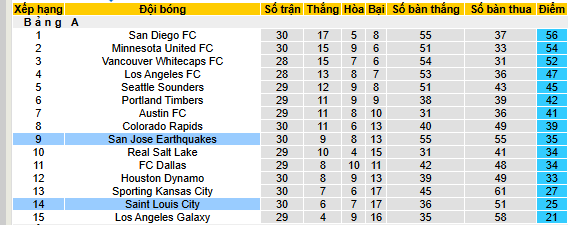 Nhận định, soi kèo San Jose Earthquakes vs Saint Louis City - Ảnh 6