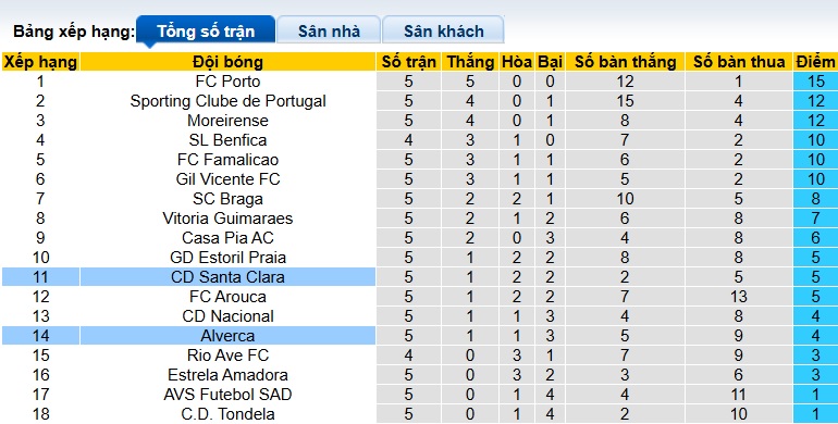 Nhận định, soi kèo Santa Clara vs Alverca, 21h30 ngày 20/9: Bắt nạt tân binh - Ảnh 1