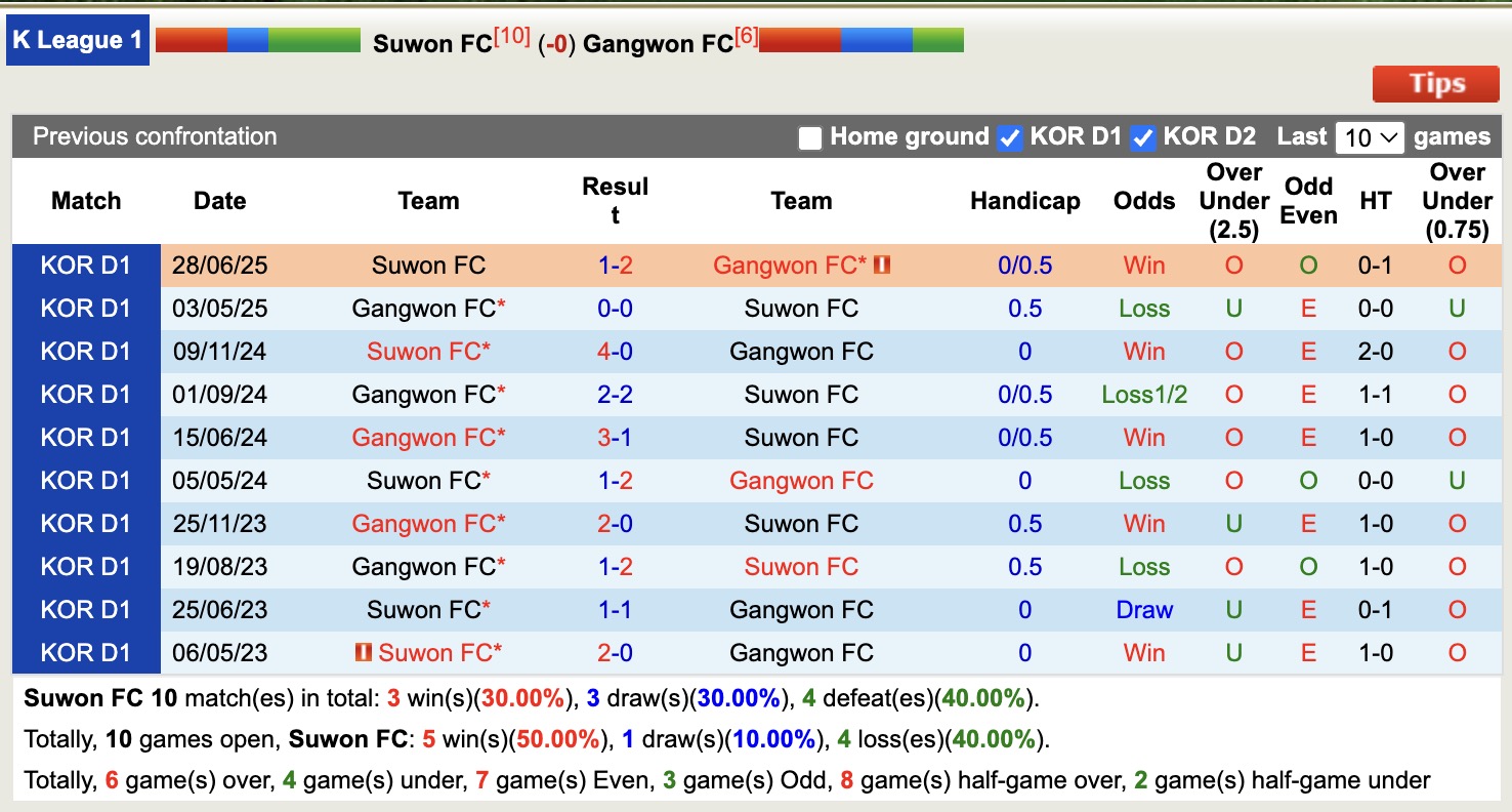 Nhận định, soi kèo Suwon FC vs Gangwon, 14h30 ngày 21/9: Tiếp tục thăng hoa - Ảnh 4