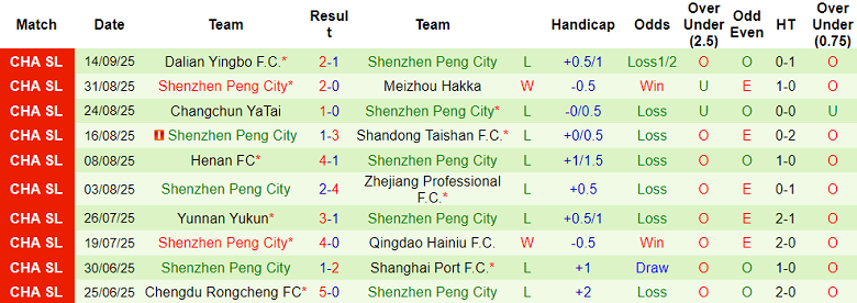 Nhận định, soi kèo Tianjin vs Peng City, 18h35 ngày 21/9: Cửa trên thắng thế - Ảnh 2