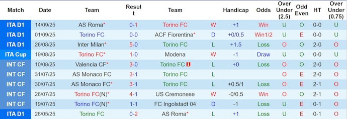 Nhận định, soi kèo Torino vs Atalanta, 20h00 ngày 21/9: Phong độ sa sút - Ảnh 2
