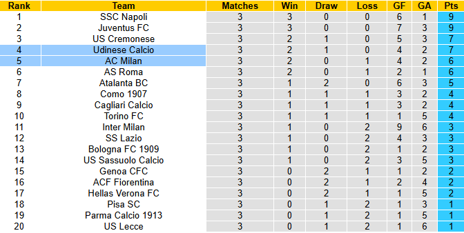 Nhận định, soi kèo Udinese vs AC Milan, 1h45 ngày 21/9: Chủ nhà phá dớp - Ảnh 5