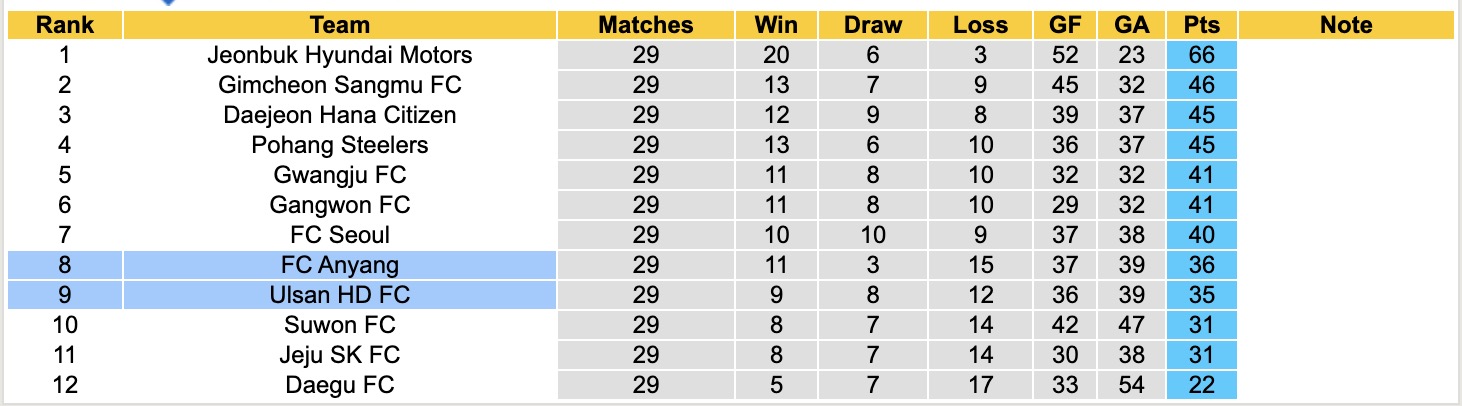 Nhận định, soi kèo Ulsan HD vs FC Anyang, 14h30 ngày 21/9: Buồn cho Ulsan HD - Ảnh 5