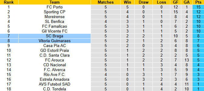 Nhận định, soi kèo Vitoria Guimaraes vs Braga, 2h30 ngày 21/9: Cửa dưới sáng nước - Ảnh 5