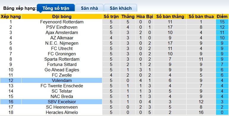 Nhận định, soi kèo Volendam vs Excelsior, 21h30 ngày 20/9: Những kẻ cùng khổ - Ảnh 1