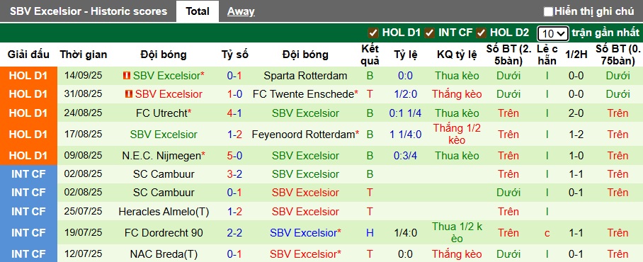 Nhận định, soi kèo Volendam vs Excelsior, 21h30 ngày 20/9: Những kẻ cùng khổ - Ảnh 3