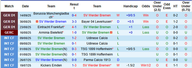 Nhận định, soi kèo Werder Bremen vs Freiburg, 20h30 ngày 20/9: Tiến bộ từng ngày - Ảnh 2
